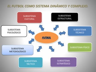 EL FUTBOL COMO SISTEMA DINÁMICO Y COMPLEJO.
SUBSISTEMA
CULTURAL
SUBSISTEMA
ESTRATÉGICO
SUBSISTEMA
PSICOLÓGICO
SUBSISTEMA
TÁCTICO
SUBSISTEMA
ESTRUCTURAL
SUBSISTEMA
TÉCNICO
SUBSISTEMA FÍSICO
SUBSISTEMA
METODOLÓGICO
 