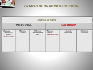 EJEMPLO DE UN MODELO DE JUEGO.
MODELO DE JUEGO
FASE DEFENSIVA FASE OFENSIVA
I Momento
“Retardación y
Presión”
Transición Ata/Def.
II Momento
“Equilibrio”
III Momento
“Recuperación del
balón”
I Momento
“Creación”
Transición Def/Ata.
II Momento
“Construcción”
III Momento
“Finalización”
 