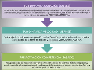 PRE-ACTIVACION COMPETENCIA (SÁBADO)
Recuperación de los días anteriores y en la activación a través del abordaje de Subprincipios muy
simples, recordar algunos aspectos entrenados durante la semana pero siempre sin ningún esfuerzo y
sin mucha oposición. Pelota quieta.
SUB-DINAMICA VELOCIDAD (VIERNES)
Se trabaja sin oposición o con oposición pasiva. Duración reducida y discontinua; priorizar
en velocidad de la toma de decisión y ejecucion. VELOCIDAD ESPECIFICA.
SUB-DINAMICA DURACIÓN (JUEVES)
Al ser el día mas alejado del último partido y también del próximo se trabajan grandes Principios ,sus
articulaciones, exigencia similar a la competición. Espacios Grandes, con mayor duración de tiempo y
mayor número de jugadores. RESISTENCIA ESPECIFICA.
 