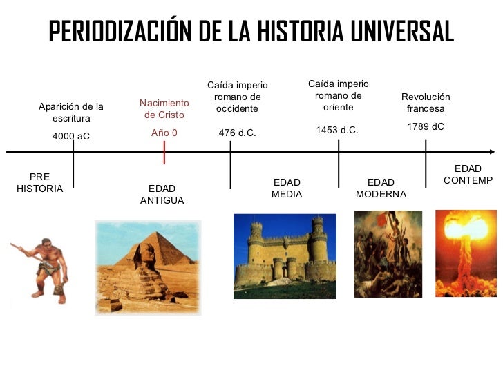 PERIODOS DE LA HISTORIA
