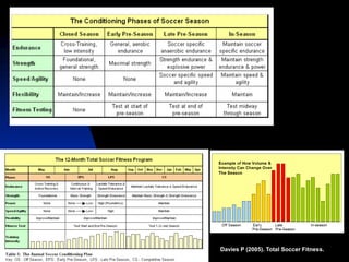 Davies P (2005). Total Soccer Fitness.  