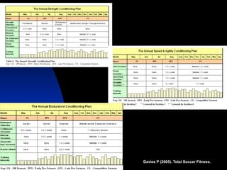 Davies P (2005). Total Soccer Fitness.  