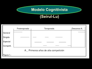 Modelo Cognitivista 
(Seirul-Lu) 
 