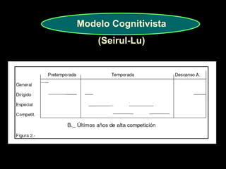 Modelo Cognitivista 
(Seirul-Lu) 
 