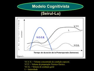 V.C.C.E. = Volume concentrado de condição especial. 
V.T.T. = Volume de preparação Técnico-Táctica. 
V.C.G. = Volume de condição geral 
I. = Intensidade 
Modelo Cognitivista 
(Seirul-Lu) 
 