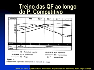 Treino das QF ao longo do P. Competitivo 
Gomes AC, Souza J (2008). Futebol. Treinamento desportivo de alto rendimento. Porto Alegre: Artmed.  