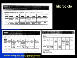 Microciclo 
Gomes AC, Souza J (2008). Futebol. Treinamento desportivo de alto rendimento. Porto Alegre: Artmed.  