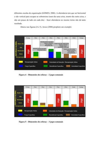 diferentes escalas de organização (GOMES, 2006). A alternância tem que ser horizontal
e não vertical para escapar ao sobretreino (num dia uma coisa, noutro dia outra coisa, e
não um pouco de tudo em cada dia) – fazer alternância no mesmo treino não dá tanto
resultado.
       Abaixo nas figuras (4 e 5), Aroso (2006) propõem um exemplo:




     Figura 4 – Dimensões do esforço – 2 jogos semanais




     Figura 5 – Dimensões do esforço – 3 jogos semanais
 