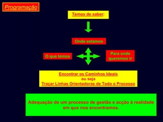 Programação
Temos de saber:

Onde estamos

O que temos

Para onde
queremos ir

Encontrar os Caminhos Ideais
ou seja
Traçar Linhas Orientadoras de Todo o Processo

Adequação de um processo de gestão e acção à realidade
em que nos encontramos.

 