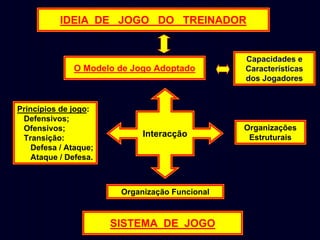 IDEIA DE JOGO DO TREINADOR

O Modelo de Jogo Adoptado

Princípios de jogo:
Defensivos;
Ofensivos;
Transição:
Defesa / Ataque;
Ataque / Defesa.

Interacção

Organização Funcional

SISTEMA DE JOGO

Capacidades e
Características
dos Jogadores

Organizações
Estruturais

 