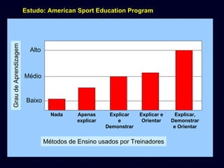 Grau de Aprendizagem

Estudo: American Sport Education Program

Alto

Médio

Baixo
Nada

Apenas
explicar

Explicar
e
Demonstrar

Explicar e
Orientar

Métodos de Ensino usados por Treinadores

Explicar,
Demonstrar
e Orientar

 