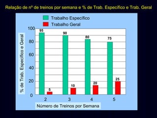 Relação de nº de treinos por semana e % de Trab. Específico e Trab. Geral

% de Trab. Específico e Geral

100

Trabalho Específico
Trabalho Geral
95

90
80

75

80
60
40

25

20

20

10
5

0

2

3

4

Número de Treinos por Semana

5

 
