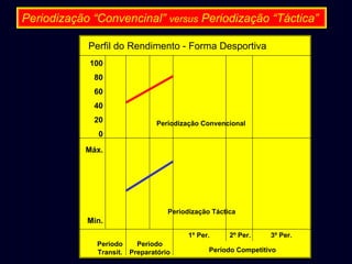 Periodização “Convencinal” versus Periodização “Táctica”
Perfil do Rendimento - Forma Desportiva
100
80
60
40
20

Periodização Convencional

0
Máx.

Periodização Táctica

Min.
1º Per.
Período
Período
Transit. Preparatório

2º Per.

3º Per.

Período Competitivo

 