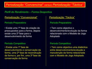 Periodização “Convencinal” versus Periodização “Táctica”
Perfil do Rendimento – Forma Desportiva
Periodização “Convencional”

Periodização “Táctica”

Período Preparatório

Período Preparatório

• Existe uma 1ª fase de criação de
pressupostos para a forma, depois
existe uma 2ª fase para o
desenvolvimento da forma

• Tem como objectivo o
desenvolvimento/evolução da forma
relacionada com o Modelo de Jogo
Adoptado

Período Competitivo

Período Competitivo

• Existe uma 1ª fase de
desenvolvimento e conservação da
forma, uma 2ª fase de reconstrução
da forma e, por fim, uma 3ª fase de
conservação da forma

• Tem como objectivo uma dialéctica
entre desenvolvimento/evolução e
manutenção da forma relacionada
com o Modelo de Jogo Adoptado

 