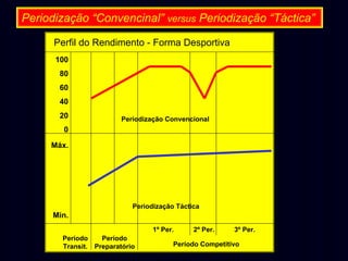 Periodização “Convencinal” versus Periodização “Táctica”
Perfil do Rendimento - Forma Desportiva
100
80
60
40
20

Periodização Convencional

0
Máx.

Periodização Táctica

Min.
1º Per.
Período
Período
Transit. Preparatório

2º Per.

3º Per.

Período Competitivo

 