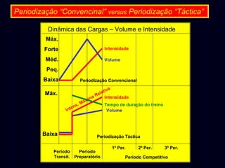 Periodização “Convencinal” versus Periodização “Táctica”
Dinâmica das Cargas – Volume e Intensidade
Máx.
Forte

Intensidade

Méd.

Volume

Peq.
Baixa
Máx.

Baixa

Periodização Convencional

im
áx
s. M
en
Int

iva
la t
e
a R Intensidade

Tempo de duração do treino
Volume

Periodização Táctica

Período
Período
Transit. Preparatório

1º Per.

2º Per.

3º Per.

Período Competitivo

 