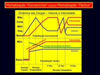 Periodização “Convencinal” versus Periodização “Táctica”
Dinâmica das Cargas – Volume e Intensidade
Máx.
Intensidade

Forte
Méd.
Peq.
Baixa
Máx.

Baixa

Volume
Periodização Convencional

im
áx
s. M
en
Int

iva
la t
e
aR

Intensidade

Tempo de duração do treino
Volume

Periodização Táctica

Período
Período
Transit. Preparatório

1º Per.

2º Per.

3º Per.

Período Competitivo

 
