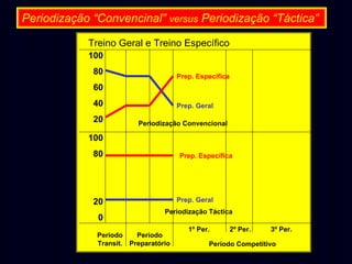 Periodização “Convencinal” versus Periodização “Táctica”
Treino Geral e Treino Específico
100
80

Prep. Específica

60
40
20

Prep. Geral
Periodização Convencional

100
80

Prep. Específica

Prep. Geral

20
0

Periodização Táctica

Período
Período
Transit. Preparatório

1º Per.

2º Per.

3º Per.

Período Competitivo

 