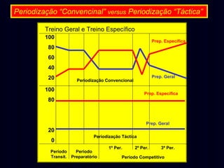 Periodização “Convencinal” versus Periodização “Táctica”
Treino Geral e Treino Específico
100

Prep. Específica

80
60
40
20

Prep. Geral

Periodização Convencional

100

Prep. Específica

80

Prep. Geral

20
0

Periodização Táctica

Período
Período
Transit. Preparatório

1º Per.

2º Per.

3º Per.

Período Competitivo

 