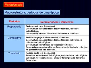 Periodização
Macroestrutura: períodos de uma época
Períodos

Características / Objectivos

Preparatório

Período curto (4 a 6 semanas).
Desenvolver as capacidades táctico-técnicas, físicas e
psicológicas.
Desenvolver a Forma Desportiva individual e colectiva.

Competitivo

Período longo (aproximadamente 10 meses).
Desenvolver as capacidades táctico-técnicas individuais e
colectivas e psicológicas.
Desenvolver e estabilizar as capacidades físicas.
Desenvolver e manter a Forma Desportiva individual e colectiva
no patamar mais alto possível.

Transitório

Período curto (4 a 5 semanas).
Reabilitar as estruturas fisiológicas, musculares e psicológicas.
Vai haver, necessariamente, uma perda temporária da Forma
Desportiva.

 
