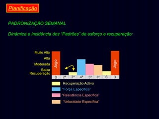 Planificação
PADRONIZAÇÃO SEMANAL
Dinâmica e incidência dos “Padrões” de esforço e recuperação:

Moderada
Baixa
Recuperação

D

Jogo

Alta

Jogo

Muito Alta

2ª

3ª

4ª

5ª

6ª

Recuperação Activa
“Força Específica”
“Resistência Específica”
“Velocidade Específica”

S

D

 
