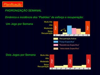 Planificação
PADRONIZAÇÃO SEMANAL
Dinâmica e incidência dos “Padrões” de esforço e recuperação:

Moderada
Baixa
Recuperação

D

Jogo

Alta

Jogo

Um Jogo por Semana

Muito Alta

2ª

3ª

4ª

5ª

6ª

S

D

Recuperação Activa
“Força Específica”
“Resistência Específica”
“Velocidade Específica”

Moderada
Baixa
Recuperação

S
D

Jogo

Alta

Jogo

Muito Alta

Jogo

Dois Jogos por Semana

D
2ª

3ª
2ª

4ª
3ª

4ª
5ª

6ª
5ª

6ª
S

D
S

D

 