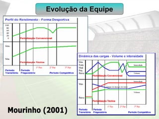 Evolução da Equipe
 