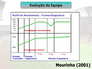 Evolução da Equipe
 
