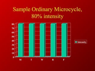 Periodization Review | PPT