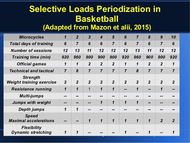 Periodization In Sports Theoretical Basis - 