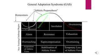 General Adaptation Syndrome (GAS)
Homeostasis
Alarm Resistance Exhaustion
Overreaching Supercompensation Overtraining
Acquisition
of Athletic
Form
Stabilization of
Athletic Form
Temporary Loss
of Athletic Form
Fatigue Recover
Overtraining
“Athletic Preparedness”
 