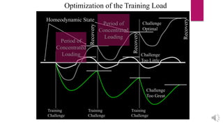 Optimization of the Training Load
Training
Challenge
Training
Challenge
Training
Challenge
Homeodynamic State
Challenge
Optimal
Challenge
Too Great
Challenge
Too Little
Period of
Concentrated
Loading
Period of
Concentrated
Loading
Recovery
Recovery
Recovery
 