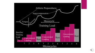 Rest
Rest
Fatigue
Supercompensation
Baseline
Training
Load
1 2 3 4 1 2 3 4
1 2 3 4
Microcycles
Athletic Preparedness
Training Load
Concentrated
Loading
Concentrated
Loading
Concentrated
Loading Rest
Mesocycle
 