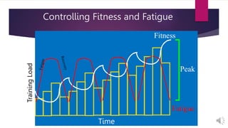 Controlling Fitness and Fatigue
Fitness
Fatigue
Training Load
Peak
Time
Training
Load
 