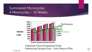 Summated Microcycles:
4 Mesocycles – 16 Weeks
0
2000
4000
6000
8000
10000
12000
14000
16000
18000
BLOCK1 BLOCK2 BLOCK3 BLOCK4
WK1
WK2
WK3
WK4
Volume
Load
Performance
Fatigue
Traditional: General Preparation Period
Emphasizing Strength Gains – Early Phases of Plan
Recovery
Recovery
Recovery
Recovery
Dr. Mike Stone
Recovery
 