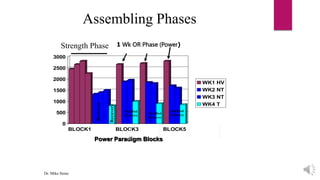 0
500
1000
1500
2000
2500
3000
BLOCK1 BLOCK3 BLOCK5
WK1 HV
WK2 NT
WK3 NT
WK4 T
1 Wk OR Phase (Power)
Power Paradigm Blocks
Strength Phase
Assembling Phases
Recovery
Recovery
Recovery
Recovery
Recovery
Recovery
Modified
Recovery
Modified
Recovery
Modified
Recovery
Dr. Mike Stone
 