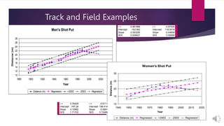 Track and Field Examples
Men's Shot Put
10
12
14
16
18
20
22
24
26
28
1880 1900 1920 1940 1960 1980 2000 2020 2040
Year
Distacne
(m)
Distance (m) Regression +2SEE -2SEE Regression'
r = 0.961888 r = -0.97529
Intercept -163.982 Intercept 118.5018
Slope 0.093285 Slope -0.04858
SEE 0.935621 SEE 0.06959
Women's Shot Put
10
15
20
25
30
1940 1950 1960 1970 1980 1990 2000 2010 2020
Year
Distance
(m)
Distance (m) Regression +2SEE -2SEE Regression'
r = 0.76428 r = -0.6111
Intercept -197.28 Intercept 198.414
Slope 0.10962 Slope -0.0891
SEE 1.71702 SEE 0.72489
 