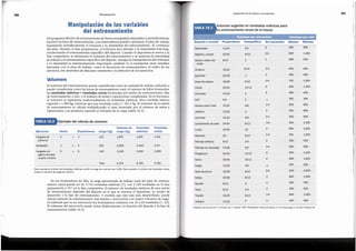 Adaptado con permiso de T. 0. Bompa y M. C. Carrera, 2005, Periodization training for sports, 2.• ed. (Champaign, IL: Human Kinetics), 65.
2 600
450
4
12-20
Voleibol
1.000
600
2-4
16-20 8-10
Triatl6n
350
2
2-4 550
8-12
Tenis
350
4
8-12 550
4
Squash
2 1.200
800
8-10
20-30
Saltos
2-4
j,
1
1.000
620
8-10
Saitodealtura 16-28
600
320
4
4-6
Rugby 10-20
1.200
900
4
10-12
Remo 30-40
900
4 1.200
10-12
Piraguismo 20-40
500
2-4 930
4-6
Patinaje
develocidad 14-26
550
350
2
2-4
Patinajeartfstico 8-12
1.200
700
2-4
8-10
Nataci6n 20
800
4
I
1.200
10
20-30
Lucha
900
4-6 1.450
8-12
Lanzamiento
de peso 24-40
2-4 900
500
4-8
Lacrosse 14-22
450
2 800
4
12-24
Jabalina
950
600
2-4
15-25 6-8
Hockey
sobrehielo
300
250
1
2
4-6
Golf
380
4
4 600
10-16
Gimnasia
900
6
30-40 1.400
10-12
Futbol
2-4
18-36 1.250
700
6-10
Esquf
deeslalon
400
2 600
4
10-18
Esprintar
Ciclismo 16-22 8-10 2-4 600 950
Boxeo y artesmar- 8-14 3 1 380 500
ciales
Beisboly crfquet 20-30 8-10 2-4 900 1.450
Deporteo evento Preparatoria Competitiva De transicion Minimo Maximo
Baloncesto 12-24 4-6 2 450 850
Volumensugerldo en toneladas metrlcas para
un entrenamiento anual de la fuerza
261
Desarrollo
de la fuerzay la potencia
11
En los levantadores de elite, la carga aproximada de trabajo total del plan de entrena-
miento anual puede ser de 3.726 toneladas metricas (7), con 2.789 toneladas en la fase
preparatoria y 937 en la fase competitiva. El mimero de toneladas metricas de una sesi6n
de entrenamiento depende del deporte en el que se entrena el deportista, su estado de
desarrollo y la fase de entrenamiento. A medida que este esta mas desarrollado, puede
tolerar sesiones de entrenamiento mas fuertes o microciclos con mayor volumen de carga.
Es habitual queen un microciclo los levantadores entrenen con 10 a 60 toneladas (7, 45).
El volumen del microciclo puede variar drasticamente, en funci6n del deporte y la fase de
entrenamiento (tabla 10.3).
Para calcular el mimero de toneladas metricas, dividir la carga de volumen por 1000. Para calcular el nurnero de toneladas cortas,
dividir el volumen de carga por 1102,3.
6.375 5.783
6,375
Total
140 1.905
cargada con 3
agarredepeso
muertorumano
2.400
2,100
160 2.177
2.400
2.100
x 5
x 5
Sentadilla 3
125 1.875
1,875
x 5 1.701
Cargada
de 3
potencia
Volumen de Toneladas Toneladas
Repeticiones Carga (kg) earga (kg) metrleas cortas
Series
Ejerclclos
lfti:j£•i•f•
Ejemplo del calculo de volumen
El volumen del entrenamiento puede cuantificarse como la cantidad de trabajo realizado y
puede considerarse como las horas de entrenamiento total, el mimero de kilos levantados,
las toneladas metrtcas o toneladas cortaslevantadas por sesi6n de entrenamiento, fase
de entrenamiento o afio, y el mimero de series y repeticiones completadas. En la literatura,
el volumen se representa tradicionalmente en toneladas metricas. Una tonelada metrica
equivale a 1.000 kg, mientras que una tonelada corta a 1.102,3 kg. El volumen de la sesi6n
de entrenamiento se calcula multiplicando el peso levantado por el mimero de series y
repeticiones, y su producto equivale al volumen de la carga (tabla 10.2).
Volumen
Un programa efectivode entrenamiento de fuerza manipulara sistematica y peri6dicamente
muchos factores de entrenamiento. Los entrenadores pueden optimizar el plan de trabajo
manejando met6dicamente el volumen y la intensidad del entrenamiento. Al comienzo
del plan, durante la fase preparatoria, el volumen sera elevado y la intensidad mas baja,
minimizando el entrenamiento especifico del deporte. Cuando el deportista se acerca a la
fase competitiva, se disminuye el volumen del entrenamiento y se aumenta la intensidad
de trabajo y el entrenamiento especifico del deporte. Aunque la manipulaci6n del volumen
y la intensidad es extremadamente importante, tambien lo es manipular otras variables
asociadas con el plan de trabajo, como la frecuencia de entrenamiento, el orden de los
ejercicios, los intervalos de descanso interseries y la selecci6n de los ejercicios.
Manipulacion de las variables
del entrenamiento
Periodizaci6n
260
 