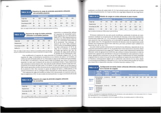 2X(10X1) = dos seriesde 10 repeticionesrealizadascon 30 s de descanso, entre cada repetici6ny 3 min entre series;3X(5X1) = 3 series
de 5 repeticionescon 1 a 3 s de descansoy 3 min entre series.
Nata: Las cargasse basan en una repetici6nmaxima de cargadade 150 kgy una sentadilla posterior en 1RMde 200 kg.
Entrenamiento 2X(10X1) 30/180 110 110 110 110 110 110 110 110 110 110
Agrupa-
de potencia
elon 1
con levan-
tamientos
olfmpicos
Entrenamiento 3X(5X1) 1-3/180 110 110 110 110 10
Agrupa-
de potencia
cion 2
con levanta-
mientosde
fuerza
Configuraci6n de series cluster utilizando diferentes configuraciones
de la tracci6n de cargada
El formato tradicional de una serie puede modificarse cambiando el estfrnulo de entre-
namiento mediante la incorporaci6n de intervalos de descanso cortos entre repeticiones,
creando seriescluster (68, 121, 122). Durante la configuraci6n de las seriestradicionales, con
cada repetici6n hay una disminuci6n en la velocidad de repetici6n, de potencia y de cali-
dad. Aiiadir entre 10 y 30 segundos de intervalos de descanso entre las repeticiones puede
permitir una recuperaci6n parcial entre cada una y, por tanto, permitir mayor calidad en la
repetici6n (61, 68, 81, 82, 122).
Las series cluster pueden estructurarse de muchas formas diferentes, dependiendo de las
metas del entrenamiento (tabla 10.14). Se pueden hacer otras variaciones en las seriescluster
cambiando la estructura de las cargas (68). Pueden crearse cuatro esquemas de repeticiones
diferentes: series de agrupaciones uniformes que utilizan la misma intensidad en todas las
repeticiones, agrupaciones ascendentes en las que la intensidad de cada repetici6n se incre-
menta, agrupaciones ondulantes en las que las cargas se implementan de modo piramidal
y agrupaciones en ondas en las que las series ascendentes se repiten dos veces (tabla 10.15).
La literatura contemporanea sugiere que la utilizaci6n mas efectiva de las series cluster
es con los ejerciciosbalfsticos o explosivos (122), y que las tradicionales pueden ser mejores
para desarrollar la hipertrofia muscular o la fuerza muscular maxima (152).
Carga (kg) 60 100 140 160 165 170 160 165 170
Repeticiones 5 3 2 3 2 1 3 2 1
Porcentaje de 1RM 30 50 70 80 82,5 85 80 82,5 85
Buffer(%) 55 40 20 10 12,5 15 10 12,5 15
Nata: Los datosse calculanpor 1RMdel peso muertode 200 kg.
Modelo de cargas en ondas utilizandoel peso muerto
ondulante o en forma de ondas (tabla 10.13). Estemetodo puede ser util dado que permite
un efecto de potenciaci6n, en el que se utiliza una carga ligera despues de una carga fuerte.
273
Desarrollo de la fuerza y la potencia
Carga (kg) 100 120 140 160 170 180 160
Repeticiones 6 5 4 3 2 1 8 hasta el fallo
Porcentaje de 1RM 50 60 70 80 85 90 80
Buffer(%) 30 25 17,5 10 10 10 0
Nata: Las cargasse basansobre un rnaxlmoen la sentadilla maximade 200 kg. Se precisaun calentamiento apropiado
11 para prepararal deportistaal esfuerzodel entrenamiento.
Esquema de carga de plramlde sesgada utilizando
las sentadillas
I I
Nata: Las cargasse basan sobre un maxi mo en la sentadilla posteriorde 200 kg. Se
precisaun calentamientoapropiadopara prepararal deportistaa la carga de trabajo.
10
15 20
15
20
Buffer(%)
85
90 80
85
80
Porcentaje de 1RM
1 1
1
1
1
Repeticiones
180 160
170
170
160
Esquema de carga de doble piramlde
utilizando la sentadilla posterior
repetici6n y, a continuaci6n, utilizar
un esquema de intensidad ascen-
dente seguido por uno descendente
(tabla 10.11). Este esquema provoca
un efecto de potenciaci6n sobre la
parte de intensidad descendente
de la pirarnide. Sin embargo, el
mimero de series debe limitarse
(cinco a seis) y la intensidad maxima
no debe sobrepasar el 90 % de
lRM; de lo contrario, la cantidad
de fatiga que genera este tipo de
estructura de carga puede provocar
la perdida de la potenciaci6n (30).
Otra modificaci6n al esquema de carga piramidal es la piramide sesgada (20). En este
esquema de carga, la intensidad se incrementa en un mimero de series y, en la ultima, s~
realiza unaserie de bajada (tabla 10.12).Descenderla cargaen estaultima serie (porejemplo,
la serie final o de descenso) y llevarla hasta el fallo ha probado que retiene la hipertrofia
muscular, en tanto que la mayorfa de las series de intensidad elevada y bajas repeticiones
solo estimulan la fuerza relativa (64). Estemetodo puede utilizarse durante la fase del man-
tenimiento de la fuerza del plan anual. Si la ultima, la serie mas ligera, no se lleva hasta el
fallo, puede aprovechar un efectode potenciaci6n postactivaci6n para estimular el desarrollo
de la potencia (186). Este concepto lo apoya un trabajo de Stoney colaboradores (179)
quienes demostraron que se consegufa mayor velocidad de la barra durante la serie final.
Otro esquema de cargaesel modelo en ondas (182), denominado en ocasiones como tra-
bajo en segmentos (105). En este modelo de entrenamiento, la carga se incrementa de modo
Carga (kg)
carga (kg) 60 100 140 155 160 165 175 185
Repeticiones 5 5 5 5 4 3 2 1
Porcentaje de 1RM 30 50 70 77,5 80 82,5 87,5 92,5
Buffer(%) 55 35 15 7,5 7,5 7,5 7,5 7,5
Nata: Las cargasse basansobre un maxlrnode la sentadilla posteriorde 200 kg.
P.lra I e
Esquema de carga de plrarnide ascendente utilizando
una sentadilla posterior
Periodizaci6n
272
 