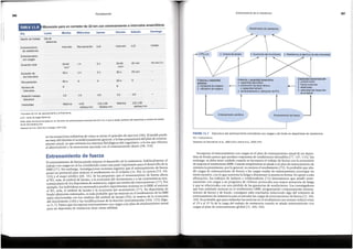 Incorporar el entrenamiento con cargas en el plan de entrenamiento anual de un depor-
tista de fondo parece que produce respuestas de rendimiento favorables (77, 147, 153). Sin
embargo, se debe tener cuidado cuando se incorpora el trabajo de fuerza con la pretension
de mejorar elrendimiento ERBI. Cuando simplemente seafiadeaun plan de entrenamiento de
resistencia preexistente, por lo general, no mejora el rendimiento (72). Es probable que afia-
dir cargas de entrenamiento de fuerza a las cargas totales de entrenamiento provoque un
estres excesivo,con lo que aumenta la fatigay disminuye la puesta en forma. En apoyo a esta
afirmaci6n, las trabajos de Jackson y colaboradores (72) demostraron que afiadir entre-
namiento con cargas a un programa de ciclismo provocaba una mayor sensaci6n de fatiga
y que se relacionaba con una perdida de las ganancias de rendimiento. Los investigadores
que han sefialado mejoras en el rendimiento ERBI, programando conjuntamente entrena-
miento de fuerza y de fondo, consiguen tales resultados reduciendo alga del volumen de
entrenamiento de resistencia para acomodar las cargasde entrenamiento de fuerza (11, 104,
110).Es probable que para estimular las mejoras en el rendimiento sea sensate reducir entre
el 19 y el 37 % de la carga del trabajo de resistencia cuando se afiade entrenamiento con
cargas al plan de entrenamiento global (11, 104, 110).
FIGURA 11.7 Estructura del entrenamiento slrnultaneo con cargas y de fondo en deportistas de resistencia.
PCr = fosfocreatina.
Adaptado de Paavolainen et al., 1999 (110) y Stone et al., 2006 (147).
Entrenamiento de fuerza
Entrenamiento aer6bico
Potencia y cawacidad anaer6bica
fi capacidad glucolftica
- ft producci6n de acido lactico
y capacidad tampon
ft almacenamiento y utilizaci6n de PCr
r t ~
Potencia y capacidad
aer6bica
ft transporte de oxfgeno
ft utilizaci6n de oxigeno
Capacidad neuromuscular
fi control motor
n fuerza muscular
fi elasticidad
ft velocidad del desarrollo
de la fuerza
n Economia del movimiento n Resistencia al ejercic10de alta ,ntensidad
n Umbral de lactato
Rendimiento de resistencia
307
Entrenamiento de la resistencia
Entrenamiento de fuerza
El entrenamiento de fuerza puede mejorar el desarrollo de la resistencia. Habitualmente, el
trabajo con cargas no se ha considerado coma una parte importante para el ~esarrollo de la
ERBI (77). Sin embargo, investigaciones recientes sugieren que el entrenam1ento de fuerza
posee un potencial para mejorar el rendimiento en el ciclismo (11, 96), la carrera (73, 110,
153) y el esqui n6rdico (68, 111). Se ha propuesto que el entrenamiento de ~er~a afecta
al V02 max, al umbral de lactato, a la economia del movimiento ya las cara~tensticas neu-
romusculares de los deportistas de resistencia, segiin sus niveles de entrenarruento (77). Por
ejemplo, las individuos no entrenados pueden experimentar mejoras en la ERBI al r_nejorar
el VO max, el umbral de lactato y la economia del movimiento (77). En deportistas de
fondo altamente entrenados, es mas probable que las mejoras en el rendimiento de la ERBI
esten relacionadas con las cambios del umbral de lactato (96), la mejora de la economia
del movimiento (110) y las modificaciones de la funci6n neuromuscular (104, 153) (figu-
ra 11.7). Parece que incorporar entrenamiento con cargas a un plan de entrenamiento anual
para un deportista de resistencia tiene cierta utilidad.
en las sensaciones subjetivas de c6mo se siente el episodic de ejercicio (98). Elfartlek puede
sermuy util durante el acondicionamiento general, o la fasepreparatoria del plan de en~e~a-
miento anual, ya que estimula los sistemas fisiol6gicos del organismo, a la vez que elimina
el aburrimiento y la monotonia asociada con el entrenamiento diario (98, 118).
*lncluidos 15 min de calentamiento y enfriamiento.
LLD= lento de larga distancia.
Nota: este microciclo se basa en un volumen de entrenamiento semanal de 5-6 hen el que el latido cardfaco del deportista a umbral de lactato
es de 153 latidos/min.
Adaptado de Friel, 2006 (54) y Potteiger, 2000 (118).
131-139
latidos/min
Maxima
131-139
latidos/min
<131
latidos/min
Maxima
1:0
1:2
1:0
1:0
1:2
6
6
0
60s
0
0
605
45min
30s
2h
1h
30s
45 min-1 h
45min
30-40
min*
2h
1h
30-40
min*
LLD
lntervalo
Recuperaci6n LLD
lntervato
Fartlek
lntensidad
Relacion trabajo-
descanso
Numero de
intervalos
Recuperaci6n
Duraci6n de
los intervalos
Entrenamiento
con cargas
Duraci6n total
Entrenamiento
de resistencia
Sesi6n de trabajo Dfa de
descanso
Jueves
Microciclo para un corredor de 10 km con entrenamiento a intervalos anaer6bicos
Periodizaci6n
Domingo
Sabado
Viernes
Miercoles
Martes
Lunes
Dia
TABLA11.8
306
 
