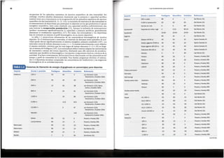 Fosfageno Glucolitico Oxidativo Referencia
98 2 0 Dal Monte (31)
20 50 30 Dal Monte (31)
0 5 95 Dal Monte (31)
0 0-15 85-10 Dal Monte (31)
20-30 20-50 20-50 Dal Monte (31)
90 10 0 Dal Monte (31)
40 50 10 Alpine Canada (4)
30 50 20 Alpine Canada (4)
15 45 40 Alpine Canada (4)
10 45 45 Alpine Canada (4)
0 5 95 Dal Monte (31)
80 20 0 Powers y Howley (99)
60 20 20 Powers y Howley (99)
80 20 0 Powers y Howley (99)
80 20 0 Powers y Howley (99)
90 10 0 Powers y Howley (99)
90 10 0 Powers y Howley (99)
100 0 0 Powers y Howley (99)
80 20 0 Powers y Howley (99)
80 20 0 Powers y Howley (99)
95 5 0 Powers y Howley (99)
60 20 20 Powers y Howley (99)
90 10 0 Dal Monte (31)
25 60 15 Dal Monte (31)
30 60 10 Dal Monte (31)
20 50 30 Dal Monte (31)
20 55 25 Dal Monte (31)
5 10 85 Dal Monte (31)
45 55 0 Powers y Howley (99)
95 5 0 Powers y Howley (99)
80 15 5 Powers y Howley (99)
30 65 5 Powers y Howley (99)
20 40 40 Powers y Howley (99)
10 30 60 Mathews y Fox (86)
10 20 70 Powers y Howley (99)
(continua)
50m
100m
200m
400m
800m
1.500 m
Nataclon
Lucha
K1: 500 m
K2,4:500m
K1: 1000 m
K2,4: 1000 m
Kl,2,4: 10.000 m
Kayak
Judo
Hockey sobre hierba
Portero
Defensa
Delantero
Hockey sobre hielo
Golf (swing)
Gimnasia
Futbol americano
Lateral
Delantero
Medio
Portero
Futbol
N6rdico
Eslalon (45-50 s)
Eslalon glgante (70-90 s)
Super gigante (80-120 s)
Descenso (90-150 s)
Esgrima
Esquf
Equitaci6n
Deportes de motor, luge
conducclon
Carrera en ruta
200 m pista
4.000 m persecucion
Ciclismo
Evento o posici6n
Deporte
37
Los fundamentos para entrenar
0
0
10
10
5
95
10
10
10
10
15
5
90
90
80
80
80
0
100
97
3
87,5
12,5
80
20
61
33
6
van Someren (113), News-
holme y Duester (92b)
van Someren (113),
Newsholme y Duester (92b)
van Someren (113),
Newsholme y Duester (92b)
van Someren (113),
Newsholme y Duester (92b)
van Someren (113),
Newsholme y Duester (92b)
van Someren (113),
Newsholme Duester (92b)
Powers y Howley (99)
Powers y Howley (99)
Powers y Howley (99)
Dal Monte (31)
Powers y Howley (99)
Dal Monte (31)
38
50
12
van Someren (113),
Newsholme y Duester (92b)
29
45
26
53 44 3 van Someren (113),
Newsholme y Duester (92b)
Fosfageno Glucolitico Oxidativo Referencia
Deporte Evento o posici6n
Atletismo 100m
200m
400m
800m
1.500m
5.000m
10.000 m
Maraton
Saltos
Lanzamientos
Baloncesto
Balonmano
Beisbol
Biatlon
Sistemas de liberaci6n de energfa (Ergogenesls en porcentajes) para deportes
TABLA 1.2
recuperarse de las episodios repetitivos de ejercicio anaerobico de alta intensidad. Sin
embargo, muchos estudios demuestran claramente que la potencia o capacidad aerobica
maxima tiene poca importancia en la recuperacion de las episodios repetitivos de ejercicio
anaerobico de alta intensidad (8, 15, 22, 114).La inclusion de intervalas de alta intensidad en
el entrenamiento de deportistas que participan en deportes en las que predomina el aporte
energetico anaerobico, dara coma resultado una capacidad aerobica suficientemente alta
para mejorar la recuperacion postejercicio(15). Aunque la inclusion de entrenamiento
aerobico incrementa significativamente la capacidad y potencia aerobicas, generalmente
disminuye el rendimiento anaerobico (37). Par tanto, las entrenadores y las deportistas
han de centrarse en mejorar el perfil bioenergetico de su evento deportivo.
La tabla 1.2 proporciona informacion de las caracterfsticas bioenergeticas de muchos
deportes. En el entrenamiento a intervalos, el intervalo de descanso entre episodios de acti-
vidad puede afectar significativamente al sistema energetico primario empleado (107). Los
intervalas cortos de trabajo-descanso (como 1: 1-1:3) tendran selectivamente como objetivo
el sistema oxidativo, mientras que las mas largos de trabajo-descanso (1:12-1:20) se dirigi-
ran al sistema del fosfageno (107).Los entrenadores deben intentar adaptar las caracterfsticas
de intensidad y tiempo del evento deportivo, disefiando para ello ejercicios de acondicio-
namiento que modelen su bioenergetica e incorporen componentes tacticos y tecnicos de la
actividad. Si sehace correctamente, dichos ejerciciosserelacionaran con las caracterfsticasdel
tiempo y perfil de intensidad de la actividad. Para disefiar programas efectivos, el entrena-
dor o el deportista necesitan comprender las caracterfsticasdel rendimiento y las exigencias
bioenergeticas de su actividad deportiva.
Periodizaci6n
36
 