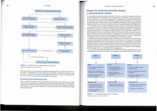 FIGURA 3.6 Tresetapas para perfeccionar una destreza.
Adaptadode Teodorescu
y Florescu,1971(44).
• Las competiciones son
desaconsejables.
• Simular los entornos competitivos
(por ejemplo, ruido, fatiga}.
• Participar en competiciones.
• Utilizaci6n de competlciones
amistosas al final de esta fase.
• Utilizar situaciones simples
para adquirir maestrfa en et
rendimiento de una destreza.
Requerimientos
Requerimientos
Requerimientos
i
i
• Optimizar la capacidad ffsica para
un rendimiento rnaximo.
• Desarrollar las capacidades
motoras dominantes.
• Mantener el desarrollo
de las habilidades biomotoras
dominantes.
• lntegrar los componentes de la
destreza dentro def sistema global.
• Estabilizar las destrezas dentro
del objetivo global.
• Estabilizar las destrezas
dentro del sistema global bajo
condiciones estandar,
• Perfeccionar los componentes
de la destreza.
Estandarizaci6n-individualizaci6n
Hay un c?n~ict~ c~n~tante entre la estandarizaci6n de una serie de destrezas y los rasgos
Y caractens,tI~s md1VIduale~del d~portista. El entrenador debe desarrollar y estabilizar las
?es~r~as tecmca~ del deportista rmentras evalua sus caracteristicas psicol6gicas y biol6gicas
md,1v1duales.
1:-s1, sera capaz de modificar las destrezas tecnicas del competidor para que
esten estandanzadas.
ci6n mayores (2~), l_o_cual estabilizara las destrezas del deportista y su nivel de rendimiento.
P_or ~a?to, la vanab1!1daden el entrenamiento (por ejemplo, cambios de volumen, carga,
ejercicros Y frecuencia de las sesiones de trabajo) proporciona un efecto de estabilizaci6n
en lo que se refiere al rendimiento y adquisici6n de destrezas.
FIGURA 3.5 Modificaci6n de un modelo ineficaz de rendimiento.
Adaptadode Teodorescu y Florescu, 1971(44).
Objetivo
Objetivo
Objetivo
LNo hay errores
prnseot~--i
Continuar adquiriendo maestrfa de rendimiento
• Utilizar las destrezas bajo condiciones
competitivas.
Diferenciar las destrezas
en subunidades
Anallsls crftico del rendimiento --- Hay errores presentes ---~
1_
l 1-
Etapa 2
Aislamiento de los errores
tecnicos O tacticos
t
Etapa 3
Etapa 1
Correcci6n de los errores
tecrncos o tactlcos
1
Automatizaci6n del srstema
en un rendimiento cohesivo
Etapas de perfeccionamiento
tecnlco
y entrenamientotactlco
La capacidad del deportista para perfeccionar la tecnica y la tactica es resultado directo de
los conocimientos del entrenador y de la ensefianza de las destrezas, en la que se pueden
induir la utilizaci6n de ejercicios preparatorios y progresivos y las ayudas audiovisuales.
Su habilidad para aprender nuevas destrezas tarnbien esta relacionada con su capacidad
para procesar nueva informaci6n y con sus habilidades biomotoras. Se ha sugerido que los
deportistas mejoran la tecnica y las destrezas tacticasen tres etapas distintas (44) (figura 3.6).
En la primera etapa, el objetivo principal es perfeccionar los componentes individuales
y elementos tecnicos de la destreza (diferenciaci6n). Cuando se ha adquirido maestrfa en
los diferentes componentes, estos se integran progresivamente dentro de la totalidad del
sistema. La perfecci6n de las destrezas se desarrolla junto con el desarrollo y perfecci6n de
las habilidades biomotoras dominantes o basicas. El desarrollo de estas es esencial ya que la
tecnica es funci6n de la preparaci6n ffsica o capacidad. La adquisici6n de nuevas destrezas
y tecnicas es mas adecuada para la fase preparatoria del plan anual. Cuando la adquisici6n
de destrezas es el foco central, no es aconsejable que el deportista compita.
El objetivo principal de la segunda etapa es perfeccionar la totalidad de las destrezas bajo
condiciones estandarizadas similares a las que seven durante una competici6n. Esto puede
realizarse participando tanto en encuentros amistosos como en competiciones simuladas.
Durante esta etapa, el deportista debe mantener el dominio de sus habilidades biomotoras,
de tal forma que dispondra de la base ffsicaadecuada de entrenamiento para continuar desa-
rrollando las destrezas. Esta etapa de perfeccionamiento de una destreza puede integrarse
dentro del plan anual, cerca del final de la fase preparatoria.
La etapa final de perfeccionamiento de una destreza se centra en la estabilizaci6n de la
destrezaglobal y su traslado al rendimiento competitivo. El entrenador debe crearun entomo
_______________
lntegraci6n de una nueva destreza
o tecnica en el rendlrmsnto global
Adaptaci6n a una nueva
destreza o tscnica
79
Preparaci6n para el entrenamiento
Aprendizaje de nuevas
destrezas o tecnicas
Error de rendimiento par
inhibici6n o por tecnlca ineficaz
Modificacion
de un modelo de rendimiento
ineficaz
Periodizaci6n
78
 