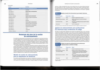 Nota: Este modelo puede adaptarse para estimular la habilidad del deportista para realizar movimientos precises, rapldos
y aglles bajo fatiga.
10-20
Enfriamiento
Ejercicios tecnicosy tactlcos 20-30
Ejerciciostecntcosy tactlcos 45-60
que induzcanfatlga.
Prepararal deportistapara entrenar.
Estresar el sistemaoxidativo y gtucoliticodef
deportista. lnducir unasituaci6nde fatiga bajo
la cual el deportistadebe realizardestrezas
especfficas.
Mejorarla previsionde pasesy disparos.Desarrollar
la precision y la exactitudde los disparos. Trabajar
la rapidezy potenciabajo condicionesde fatiga.
lniciar la recuperaci6n.
Calentamiento 20-30
Metas
Componente
de entrenamiento Tiempo (min)
Modelo de sesi6n de entrenamiento para perfeccionar
destrezas bajo la condici6n de fatlga
TABLA 6.5
Este tipa de modelo puede utilizarse para simular las condiciones que se van a encontrar
al final de un partido, un encuentra o una carrera, en los que el deportista puede necesitar
realizar ciertas destrezas bajo fatiga. Aunque la maestrfa de las destrezas se desarrolla mejor
cuanda el deportista esta fresco,tambien se deben practicar bajo la influencia de la fatiga. El
objetivo de estetipo de modelo es el de crear una situaci6n de fatiga similar a la que aparece
en la ultima parte de una competici6n. Para realizar este objetivo, el entrenador debe crear
ejerciciostecnicos y tacticos que estresen los sistemas energeticos glucolftico y oxidativo de
forma similar a lo que ocurre en la competici6n (ver capftulo 1). Esta situaci6n estimula la
capacidad del deportista para afrontar y superar la fatiga, tanto ffsicacomo psical6gica (es
decir, par la vfa de la determinaci6n, la motivaci6n y la fuerza de voluntad). La tabla 6.5
presenta un ejemplo de c6mo este modelo puede incorporarse a la sesi6n de entrenamiento.
Modelo de entrenamientopara perfeccionar
las destrezas bajo condiciones de fatiga
Nota: Esta estructura de modelo basico puede modificarse para entrenar la agilldad, la velocidad y la potencia.
Entrenamiento ffsico 30-45 Desarrollaruna habilidad biomotoraespecfficasegun
el plan diario.
Enfriamiento 10-20 lniciar la recuperaci6n.
Oestrezas
tecnlcasy tactlcas 4~0 Mejorary perfeccionarunaserie de destrezas
especfficas.
Calentamiento 20-30 Prepararal deportista paraentrenar.
Componente
del entrenamiento Tiempo (min) Metas
Modelo de sesi6n de entrenamiento para adquirir destrezas
TABLA 6.4
Ademas, la fatiga acumulada hace que sea mas diffcil retener las nuevas destrezas aprendi-
das recientemente. Par ello, los ejerdcios que se utilicen para ensefiar y desarrollar destre-
zas deben practicarse inmediatamente despues del calentamiento. La tabla 6.4 presenta un
ejempla de este tipo de modelo. Puede utilizarse para desarrollar la velocidad, la agilidad
y la potencia.
149
Planificaci6n de la sesi6n de entrenamiento
Modelo de seslon de entrenamiento
para la adqulslclon de destrezas
Un modelo puede desarrollarse para mejorar la adquisici6n de destrezas y su perfecciona-
miento. Las nuevas destrezas se aprenden mejor cuando las deportistas estan descansados
y son capaces de concentrarse en una tarea, y cuando la fatiga no les impide el aprendizaje.
Un modelo de entrenamiento es una simulad6n de una competici6n, cuyameta esincremen-
tar ciertas adaptadones de entrenamiento para que se traduzcan en adaptadones al rendi-
miento competitivo. El proceso de modelado puede concebirse como el metodo para crear
una sesi6n de trabajo que imite los elementos fisiol6gicos, tecnicos, tacticos y psicol6gicos
que se encuentran durante una competici6n. Cualquier sesi6n de entrenamiento puede
disefiarse para que coindda con los objetivos de una fase de entrenamiento dada, a la vez
que modela el rendimiento competitive (8).
El entrenador debe evitar la tentaci6n de estructurar la sesi6n de trabajo del mismo modo
durante tada el tiempo. Es muy importante variar el estfmulo de entrenamiento para indudr
ganancias fisial6gicas y de rendimiento. La aproximaci6n de modelado es un metodo para
insertar nuevos o novedosos estfmulos dentro del plan de entrenamiento. Este metodo
puede utilizarse para incrementar la motivaci6n del deportista, inducir unos nuevos retos fi-
siol6gicos y presentarle tareas nuevas que le preparen para competir. Hay muchos modos de
utilizar esta aproximaci6n y las entrenadores pueden modificar los siguientes ejernplos para
mejorar la adaptaci6n de las objetivos de sus entrenamientos.
Modelado del plan de la sesion
de entrenamlento
Tiempolibre
Cena
Tecnlcas de recuperaci6n
Descansoy sesi6nde recuperaci6n
Cuarta seslon de entrenamlento
Tercera seslon de entrenamiento
Descanso
Comida
Dormir
1:00-2:00 p.m.
2:00-4:00 p.m.
4:00-5:30 p.m.
5:30-6:30 p.m,
6:30-7:30 p.m.
7:30-8:00 p.m.
8:00-8:30 p.m.
8:30-10:00 p.m.
10:00 p.m.-6:30 a.m.
Segunda seslon entrenamiento
Descansoy sesi6nde recuperaci6n
10:00 a.m.-mediodfa
Mediodfa-1:00 p.m.
Descanso
Desayuno
Primera seslon de entrenamiento
Levantarse
6:30a.m.
7:00-8:00 a.m.
8:30-9:00 a.m.
9:00-10:00 a.m.
Cuatro sesiones de entrenamiento por dia
Activldad
Horario
(continuaci6n)
Periodizaci6n
148
 