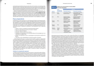 Independientemente del deporte de que se trate, una base ffsica firme es el componente
esencial del competidor. Por lo general, esta base se establece utilizando ejercicios generales
y espedficos del deporte mas que dependiendo del desarrollo de destrezas espe~ffic~s de
este. Por ejemplo, un entrenador de gimnasia puede dedicar los primeros 2 o 3 microcidos
al desarrollo de la fuerza general y espedfica, necesarias para conseguir maestrfa en ciertos
elementos tecnicos de los ciclos siguientes. Este concepto es valido para otros deportes, en
los que determinados atributos ffsicos pueden limitar los progresos tecnic~s. Muchas veces,
la incapacidad para desarrollar destrezas tecnicas es resultado del desarrollo madecuado de la
base ffsica. Por tanto, hay que asegurarse de determinar si el deportista posee un soporte
ffsico adecuado para el rendimiento tecnico de un elemento o destrez~. . . .
Durante esta subfase, el plan tiene un elevado volumen de entrenarmento, con ejercicios
que exigen esfuerzos tanto generales como espedficos. La meta es mejorar la capacidad de
trabajo y el impulso psicol6gico (determinaci6n, persevera~cia y ~erza, d~ voluntad) _ne_ce-
sarios para el deporte. Por ejemplo, el desarrollo de la resistencia aerobica es el ob1et1v?
fundamental en los deportes en las que esta es la habilidad dominante, o el mayor contn-
buyente, del rendimiento (por ejemplo, correr, nataci6n, rem?, esquf n6r?ico, ciclismo ).
En estos deportes, del 70 al 80 % del tiempo total de entrenarruento se dedica al desarrollo
de la resistencia aer6bica, objetivable en millas o kil6metros cubiertos en el entrenamiento.
En aquellas actividades en las que la fuerza, la potencia y la velocidad son atributos impor-
tantes, esta fase se centrara en el desarrollo de las adaptaciones anat6micas y de la fuerza
maxima. Un metodo cuyo objetivo es el de incrementar la capacidad de trabajo, e inducir las
adaptaciones necesarias para la actividad deportiva, consiste en aumentar el peso levantado
o el volumen de la carga de trabajo.
Factor
dominante de
Deporte entrenamiento Preparacion general Preparaclon especifica
Gimnasia Ffsico Fuerza general y maxima Fuerza especffica y potencia
Tecnico Elementos tecnlcos Elementos de la mitad
o de la estructura compteta
de la rutina
Remo Ffsico Resistencia aer6bica Resistencia anaer6bica
Adaptaci6n anat6mica Resistencia aer6bica
Fuerza maxima Resistencia muscular
Resistencia muscular
Nataci6n Ffsico Resistencia aer6bica Resistencia anaer6bica
(100m) Adaptaci6n anat6mica Resistencia aer6bica
Fuerza maxima Fuerza maxima
Potencia maxima
Nataci6n Ffsico Resistencia aer6bica Resistencia anaer6bica
(800m) Adaptaci6n anat6mica Resistencia aer6bica
Fuerza maxima Resistencia muscular
Deportes Tecnlco Elementos tecnlcos Elementos tecnicos aplicados
de equipo tactlco racttcas simples individuales en las situaciones de juego
Ffsico yde equipo Taotlca de equlpo
Resistencia al ejercicio Resistenc1a anaer6bica
de alta intensidad Desarrollo de la potencia
Fuerza general y maxima
Objetivos de entrenamiento de cada subfase
de la fase preparatoria
TABLA8.1
185
Periodizaci6n del plan anual
Subfase de preparaclon general
La subfase de preparaci6n general se utiliza para aumentar la capacidad de trabajo del depor-
tista, incrementar su preparaci6n ffsica general, mejorar los elementos tecnicos e intensificar
la base de habilidades tacticas. El enfasis principal de esta subfase es el de establecer un alto
nivel de acondicionamiento ffsico, con el que mejorara la capacidad fisiol6gica y psicol6gica
del deportista para tolerar las exigencias tanto del entrenamiento como de la competici6n.
Fase preparatoria
Probablemente, la fase preparatoria es la mas importante del plan de entrenamiento anual.
En ella se establecen las bases ffsicas, tecnicas y psicol6gicas sabre las que se desarrollara la
fase competitiva. El mayor nivel de sus adaptaciones, resultado del incremento en esta fase
del volumen de trabajo, permitira al deportista tolerar mejor el aumento de la intensidad de
entrenamiento que se produce en la fase competitiva. Sin embargo, si la fase preparatoria es
inadecuada, en la competitiva se vera comprometida la capacidad del deportista para tole-
rar el entrenamiento y maximizar su rendimiento. La fase preparatoria tiene los siguientes
objetivos:
• Adquirir y mejorar la capacidad de entrenamiento ffsico general.
• Mejorar las capacidades biomotoras que requiere el deporte.
• Cultivar los rasgos psicol6gicos.
• Desarrollar, mejorar o perfeccionar la tecnica,
• Familiarizar a los deportistas con las maniobras basicas de las estrategias que se van
a aprender en la siguiente fase.
• Ensefiar a las deportistas la teorfa y metodologfa del entrenamiento espedficas del
deporte.
• Desarrollar un plan individualizado de nutrici6n especffico del deporte.
La fase preparatoria dura entre 3 y 6 meses en funci6n del clima, el deporte y el tipo de plan
anual que se utilice (por ejemplo, monociclo, biciclo, triciclo, multipicos de rendimiento ).
En los deportes individuales, en especial los de resistencia aer6bica (par ejemplo, marat6n,
triatl6n, y esqui n6rdico ), la fase preparatoria es, aproximadamente, dos veces mas larga
que la competitiva; en los deportes de equipo, puede ser algo mas corta, pero no de menos
de 2 a 3 meses, en especial, para los deportistas j6venes. Sin embargo, para las jugadores de
clase intemacional esta puede durar solo de 3 a 5 semanas par razones organizativas,
como el programa de competiciones. La fase preparatoria es espedfica para cada deporte
y diferente en cada subfase (tabla 8.1). En todo deporte, la fase preparatoria se divide en
dos subfases: general y espedfica. Para las deportistas de clase intemacional, que utilizan
el plan multipicos de rendimiento (por ejemplo, en deportes de equipo ode raqueta), la
subfase general es muy corta.
entrenamiento aportandoles informaci6n sabre ellos. Por el contrario, en el caso de que sean
deportistas de elite, el entrenador debera reforzar la informaci6n que les da para establecer los
objetivos y estructura de los planes de entrenamiento anual. Implicar a los competidores de
elite en el proceso de planificaci6n puede crear un entomo positivo en el que estos pueden
utilizar los procesos de planificaci6n como herramienta de motivaci6n.
El plan de entrenamiento anual debe constar, al menos, de tres fases: preparatoria, com-
petitiva y de transici6n. El rnimero de veces que estas tres fases se repiten dependera del tipo
de plan utilizado (por ejemplo, monociclo, biciclo, triciclo, y de picos multiplesde rendi­
miento).Sus objetivos y caracteristicas se mantendran sin cambios, independientemente de
cuantas veces se repitan durante el plan de trabajo anual. Para optimizar el desarrollo del
deportista, ya umentar su potencial de entrenamiento y puesta en forma para la competici6n,
cada fase debe secuenciarse y estructurarse correctamente y estar integrada por completo.
Periodizaci6n
184
 
