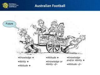 Australian Football
•Knowledge +
•Ability +
•Attitude +
•Attitude +
•Knowledge or
Ability -/-
•Knowledge
and/or Ability +
•Attitude -/-
Future
 