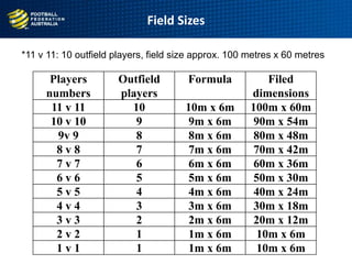 Field Sizes
Players
numbers
Outfield
players
Formula Filed
dimensions
11 v 11 10 10m x 6m 100m x 60m
10 v 10 9 9m x 6m 90m x 54m
9v 9 8 8m x 6m 80m x 48m
8 v 8 7 7m x 6m 70m x 42m
7 v 7 6 6m x 6m 60m x 36m
6 v 6 5 5m x 6m 50m x 30m
5 v 5 4 4m x 6m 40m x 24m
4 v 4 3 3m x 6m 30m x 18m
3 v 3 2 2m x 6m 20m x 12m
2 v 2 1 1m x 6m 10m x 6m
1 v 1 1 1m x 6m 10m x 6m
*11 v 11: 10 outfield players, field size approx. 100 metres x 60 metres
 