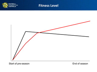 Fitness Level
Start of pre-season End of season
 
