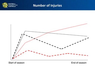 Number of Injuries
Start of season End of season
 