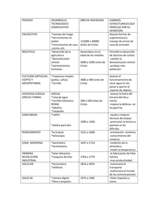 PERIODO              DESARROLLO              AÑO DE INVENCIÓN       CAMBIOS
                     TECNOLOGICO                                    ESTRUCTURALES QUE
                     SIGNIFICATIVO                                  PRODUJO POR SU
                                                                    APARICIÓN
PALEOLÍTICO          *manejo del fuego                              Nuevas formas de
                     *herramientas en                               supervivencia y
                     piedra                  125000 a 40000         manejo de armas de
                     *instrumentos de caza   Antes de Cristo        caza de animales
                     ,cocina ,etc.
NEOLÍTICO            *desarrollo de la       Desemboco en la        Permitió el desarrollo
                     agricultura             edad de los metales    de técnicas de cultivo
                     *domesticación                                 -cambio la
                     animal                  5000 a 3200 antes de   domesticación animal
                     *asentamientos          Cristo                 -produjo mas
                     humanos                                        población

CULTURAS ANTIGUAS:   *maquinas simples                              Avanzo el
EGIPTO Y             (polea, cuñas).         3000 a 400 antes de    funcionamiento de
MESOPOTAMIA          *tornillo               Cristo                 sacar agua en los
                                                                    posos y aporto al
                                                                    soporte de objetos.
SOCIEDAD CLÁSICA:    GRECIA                                         -avanzo la toma del
GRECIA Y ROMA        *reloj de agua                                 horario del dia y
                     *tornillo hidráulico    300 a 100 antes de     noche.
                     ROMA                    Cristo                 -mejora la defensa en
                     *jabalina                                      las guerras.
                     *catapulta
EDAD MEDIA           *cañón                                         -ayuda a mejorar
                                                                    técnicas de ataque
                                             1000 a 1260            -promueve la lectura a
                     *piedra para leer                              quienes se les
                                                                    dificulta.
RENACIMIENTO         *la brújula             1521 a 1608            -orientación marítima
                     *telescopio                                    -conocimiento del
                                                                    universo
EDAD MODERNA         *barómetro              1647 a 1714            -medición de la
                     *termómetro                                    atmosfera
                                                                    -medir la temperatura
PRIMERA              *telar hidráulico                              -la fabricación de hilos
REVOLUCIÓN           *maquina de hilar       1764 a 1779            fuertes
INDUSTRIAL                                                          -mas productividad
SIGLO XIX            *locomotora             1814 a 1876            -evoluciona el
                     *teléfono                                      transporte
                                                                    -evoluciona el mundo
                                                                    de las comunicaciones
SIGLO XX             *cámara digital         1975 a 1982            -fotos impactas y
                     *disco compacto                                claras
 