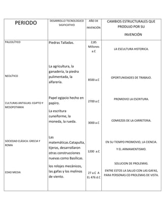 PERIODO

DESARROLLO TECNOLOGICO
SIGIFICATIVO

AÑO DE
INVENCIÓN

CAMBIOS ESTRUCTURALES QUE
PRODUJO POR SU
INVENCIÓN

PALEOLÍTICO

NEOLÍTICO

CULTURAS ANTIGUAS: EGIPTO Y
MESOPOTAMIA

Piedras Talladas.

La agricultura, la
ganadería, la piedra
pulimentada, la
alfarería.

Papel egipcio hecho en
papiro.
La escritura
cuneiforme, la
moneda, la rueda.

SOCIEDAD CLÁSICA: GRECIA Y
ROMA

EDAD MEDIA

2,85
Millones
a.C

8500 a.C

2700 a.C

3000 a.C

Las
matemáticas.Catapulta,
tijeras, desarrollaron
1200 a.C
otras construcciones
nuevas como Basílicas.
los relojes mecánicos,
las gafas y los molinos
de viento.

LA ESCULTURA HISTORICA.

OPORTUNIDADES DE TRABAJO.

PROMOVIO LA ESCRITURA.

COMIEZOS DE LA CARRETERIA.

EN SU TIEMPO PROMOVIO, LA CIENCIA.
Y EL ARMAMENTISMO.

SOLUCION DE PROLEMAS.
27 a.C A
EL 476 d.C

ENTRE ESTOS LA SALUD CON LAS GAFAS,
PARA PERSONAS CO PROLEMAS DE VISTA.

 